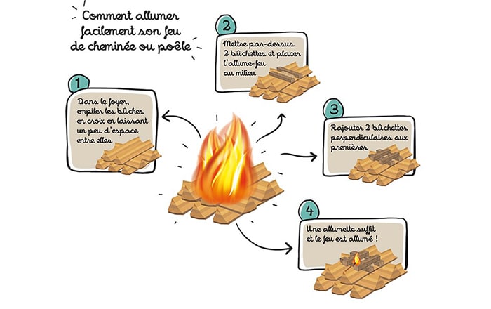 Comment faire du feu? La méthode TOP DOWN!